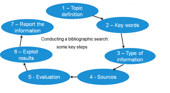 bibliographic research traduccion