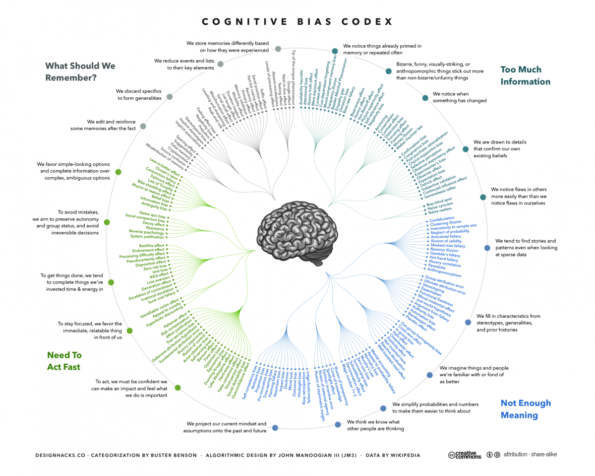 the_cognitive_bias_codex_-_180_biases_designed_by_john_manoogian_iii_jm3.png